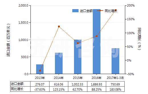 2013-2017年3月中國蒸餾煤焦油所得的其他產品(包括芳族成分重量超過非芳族成分的其他類似產品)(HS27079990)進口總額及增速統(tǒng)計
